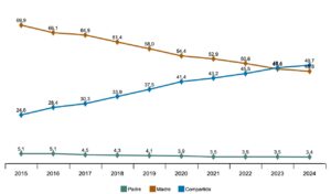 custodia compartida 2024